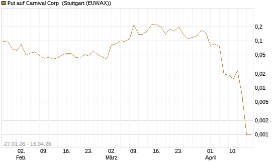 Put auf Carnival Corp [J.P. Morgan Structured Products B.V.] Chart