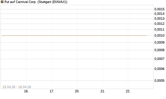 Put auf Carnival Corp [J.P. Morgan Structured Products B.V.] Chart