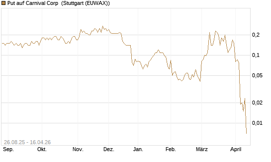 Put auf Carnival Corp [J.P. Morgan Structured Products B.V.] Chart