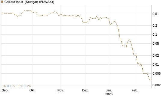 Call auf Intuit [J.P. Morgan Structured Products B.V.] Chart