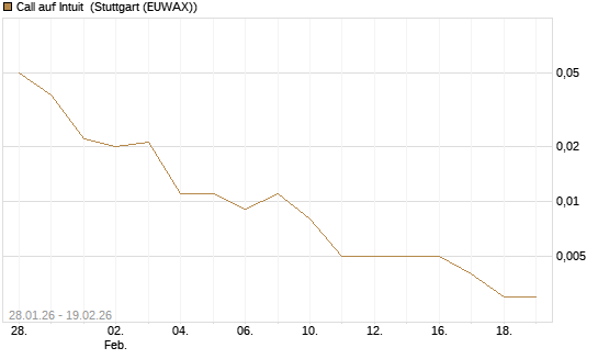 Call auf Intuit [J.P. Morgan Structured Products B.V.] Chart