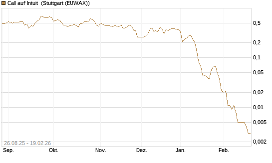 Call auf Intuit [J.P. Morgan Structured Products B.V.] Chart