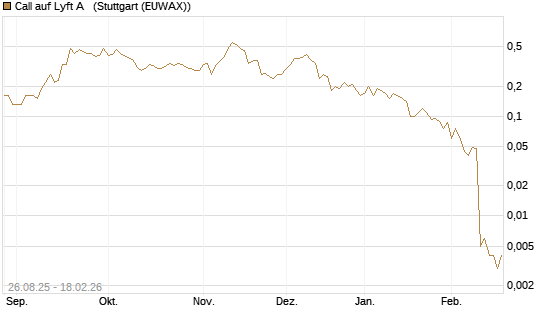 Call auf Lyft A  [J.P. Morgan Structured Products B.V.] Chart