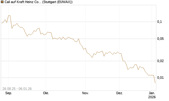 Call auf Kraft Heinz Company [J.P. Morgan Structured Products B.V.] Chart