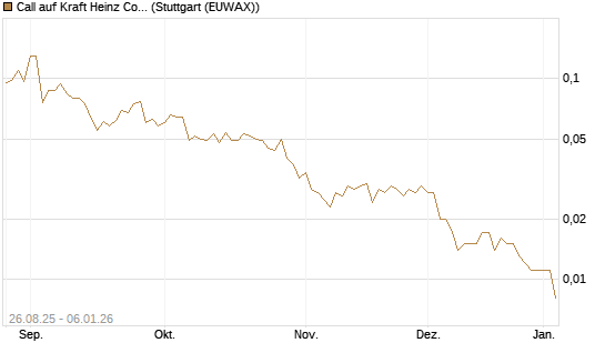 Call auf Kraft Heinz Company [J.P. Morgan Structured Products B.V.] Chart