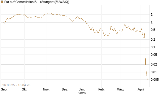 Put auf Constellation Brands A [J.P. Morgan Structured Products B.V.] Chart