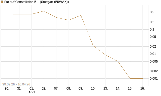Put auf Constellation Brands A [J.P. Morgan Structured Products B.V.] Chart