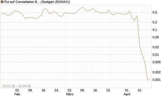 Put auf Constellation Brands A [J.P. Morgan Structured Products B.V.] Chart