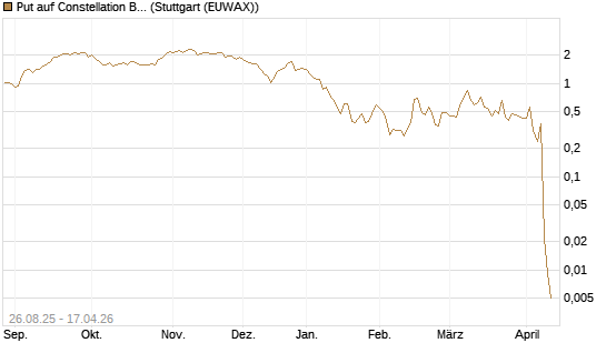Put auf Constellation Brands A [J.P. Morgan Structured Products B.V.] Chart