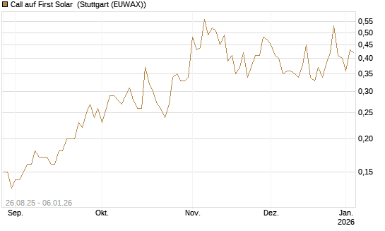 Call auf First Solar [J.P. Morgan Structured Products B.V.] Chart
