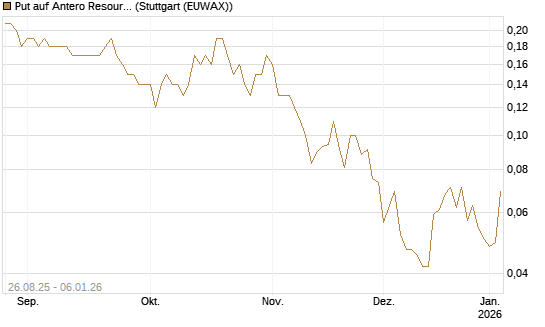 Put auf Antero Resources [J.P. Morgan Structured Products B.V.] Chart
