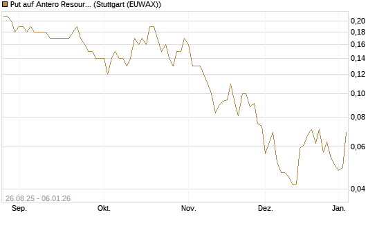 Put auf Antero Resources [J.P. Morgan Structured Products B.V.] Chart