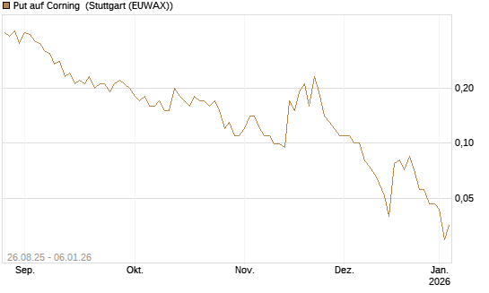 Put auf Corning [J.P. Morgan Structured Products B.V.] Chart