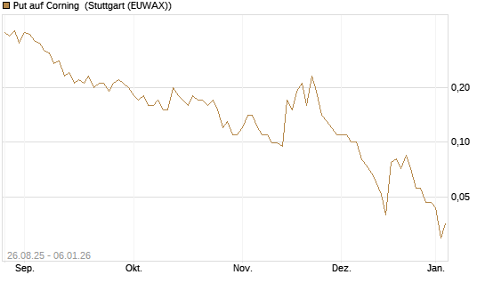 Put auf Corning [J.P. Morgan Structured Products B.V.] Chart