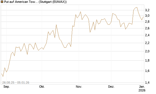 Put auf American Tower [J.P. Morgan Structured Products B.V.] Chart