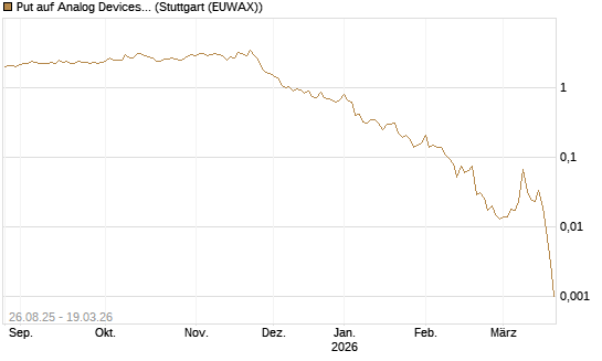 Put auf Analog Devices [J.P. Morgan Structured Products B.V.] Chart