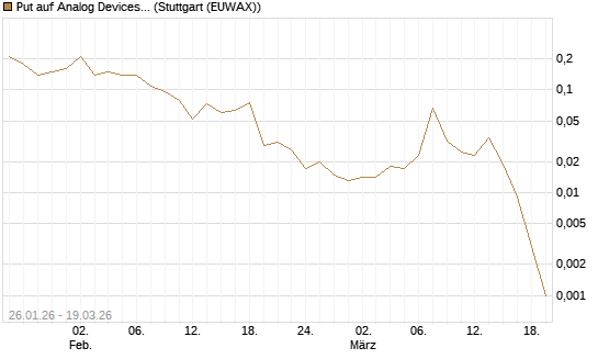 Put auf Analog Devices [J.P. Morgan Structured Products B.V.] Chart