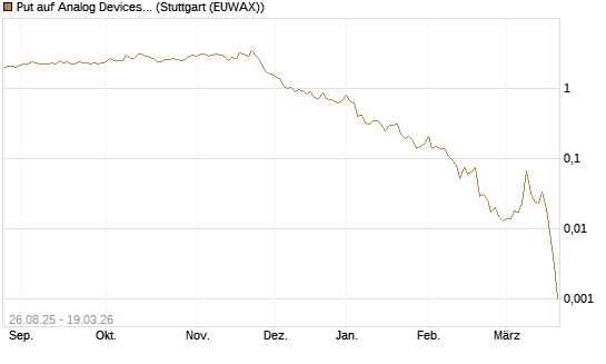 Put auf Analog Devices [J.P. Morgan Structured Products B.V.] Chart