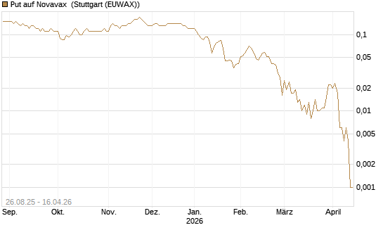 Put auf Novavax [J.P. Morgan Structured Products B.V.] Chart