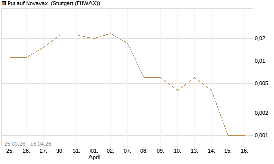 Put auf Novavax [J.P. Morgan Structured Products B.V.] Chart