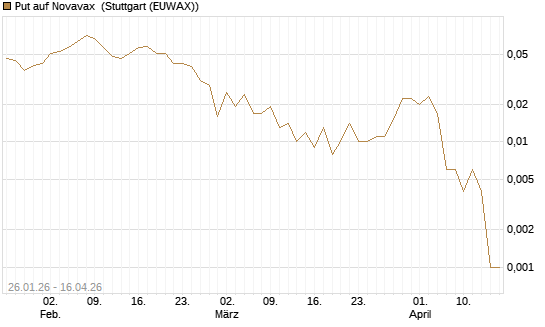 Put auf Novavax [J.P. Morgan Structured Products B.V.] Chart