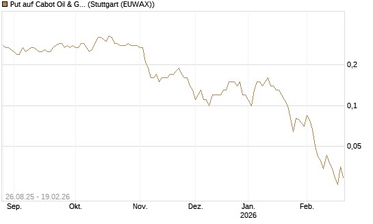 Put auf Cabot Oil & Gas [J.P. Morgan Structured Products B.V.] Chart