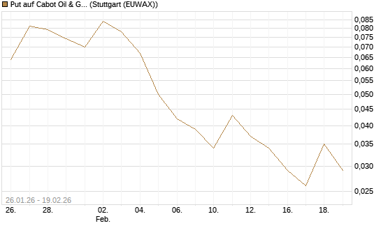 Put auf Cabot Oil & Gas [J.P. Morgan Structured Products B.V.] Chart