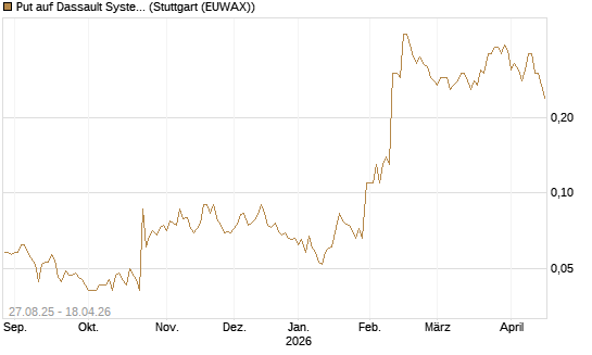 Put auf Dassault Systems [Société Générale Effekten GmbH] Chart