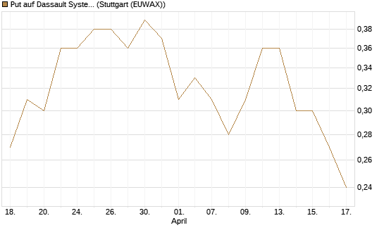 Put auf Dassault Systems [Société Générale Effekten GmbH] Chart
