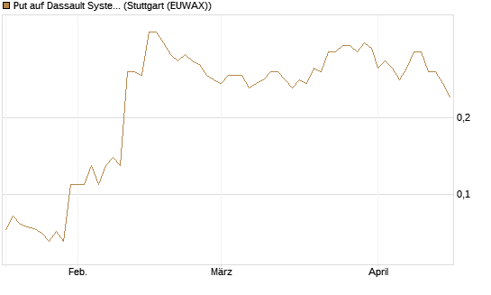 Put auf Dassault Systems [Société Générale Effekten GmbH] Chart