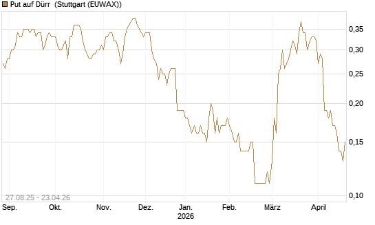Put auf Dürr [Société Générale Effekten GmbH] Chart