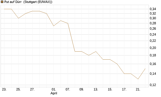 Put auf Dürr [Société Générale Effekten GmbH] Chart