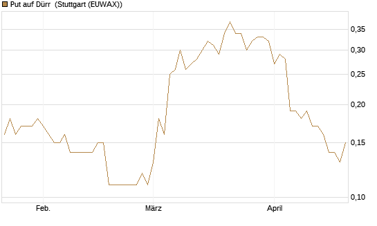 Put auf Dürr [Société Générale Effekten GmbH] Chart