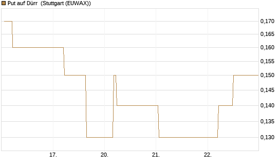 Put auf Dürr [Société Générale Effekten GmbH] Chart