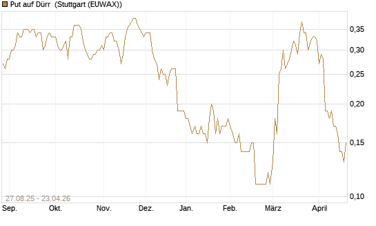 Put auf Dürr [Société Générale Effekten GmbH] Chart