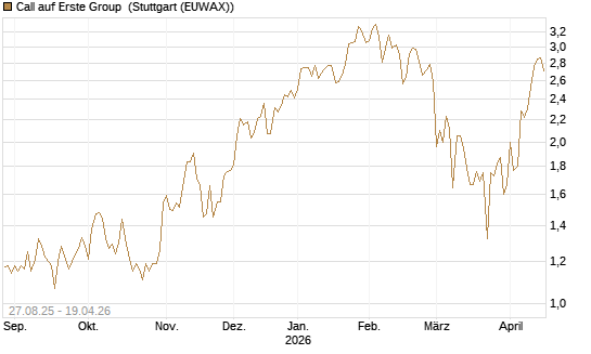 Call auf Erste Group [Société Générale Effekten GmbH] Chart