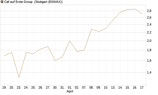 Call auf Erste Group [Société Générale Effekten GmbH] Chart