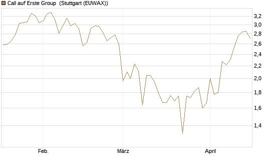 Call auf Erste Group [Société Générale Effekten GmbH] Chart