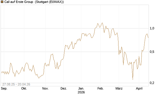 Call auf Erste Group [Société Générale Effekten GmbH] Chart