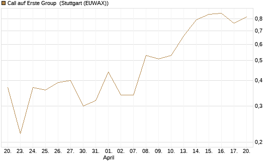 Call auf Erste Group [Société Générale Effekten GmbH] Chart