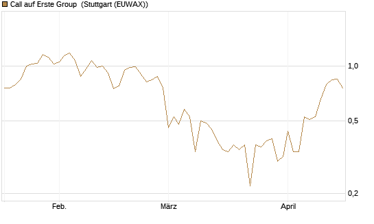 Call auf Erste Group [Société Générale Effekten GmbH] Chart