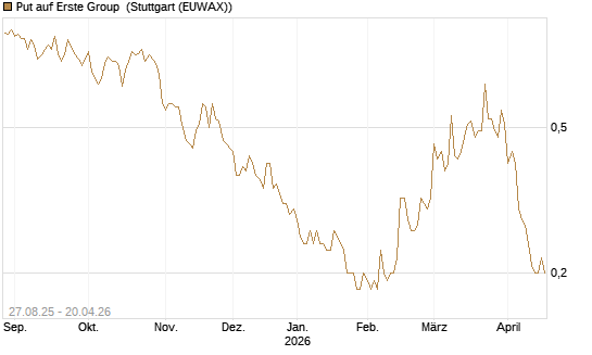 Put auf Erste Group [Société Générale Effekten GmbH] Chart