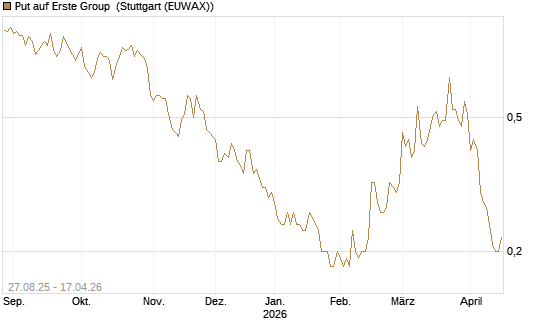 Put auf Erste Group [Société Générale Effekten GmbH] Chart