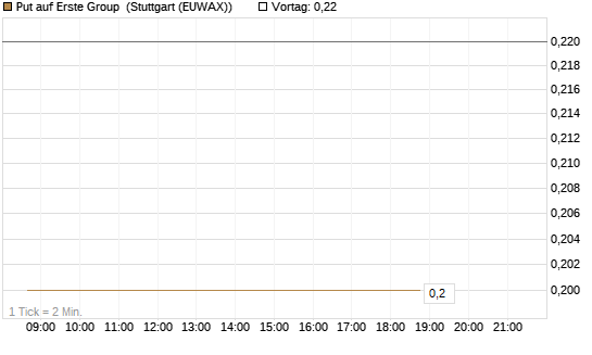 Put auf Erste Group [Société Générale Effekten GmbH] Chart
