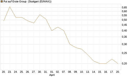 Put auf Erste Group [Société Générale Effekten GmbH] Chart