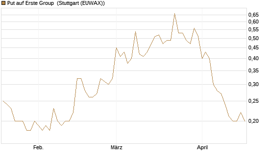 Put auf Erste Group [Société Générale Effekten GmbH] Chart
