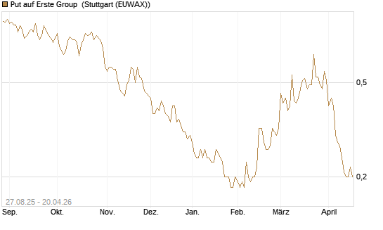 Put auf Erste Group [Société Générale Effekten GmbH] Chart