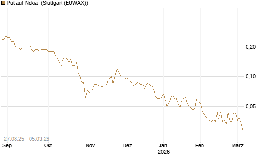 Put auf Nokia [Société Générale Effekten GmbH] Chart