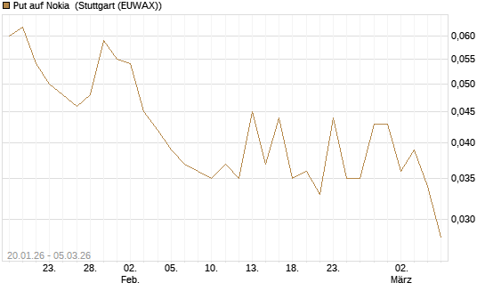 Put auf Nokia [Société Générale Effekten GmbH] Chart