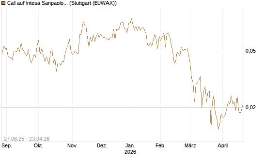 Call auf Intesa Sanpaolo [UniCredit Bank GmbH] Chart